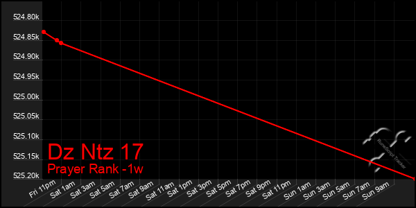 Last 7 Days Graph of Dz Ntz 17