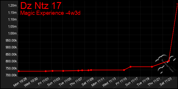 Last 31 Days Graph of Dz Ntz 17