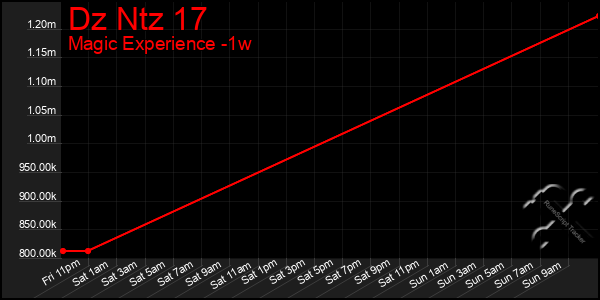 Last 7 Days Graph of Dz Ntz 17