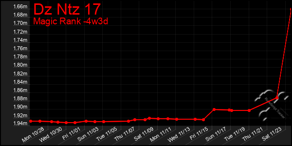 Last 31 Days Graph of Dz Ntz 17