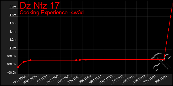 Last 31 Days Graph of Dz Ntz 17