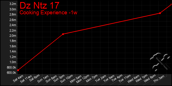 Last 7 Days Graph of Dz Ntz 17