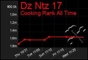 Total Graph of Dz Ntz 17