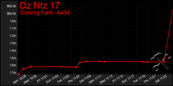 Last 31 Days Graph of Dz Ntz 17