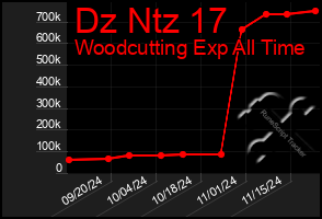 Total Graph of Dz Ntz 17