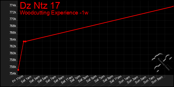 Last 7 Days Graph of Dz Ntz 17