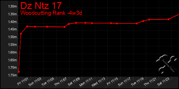 Last 31 Days Graph of Dz Ntz 17