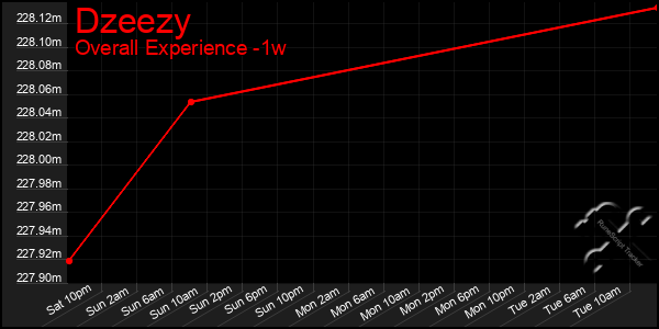 1 Week Graph of Dzeezy