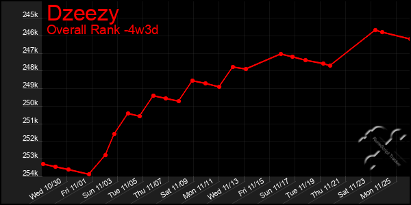 Last 31 Days Graph of Dzeezy