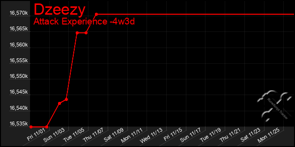 Last 31 Days Graph of Dzeezy