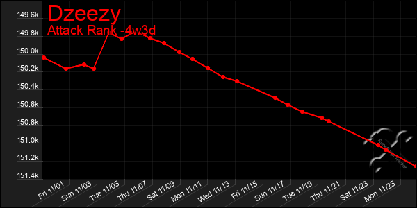 Last 31 Days Graph of Dzeezy