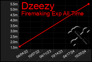 Total Graph of Dzeezy