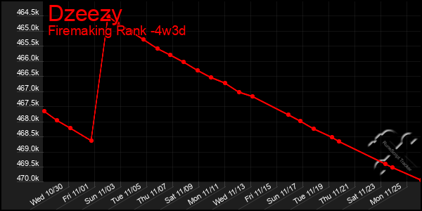 Last 31 Days Graph of Dzeezy