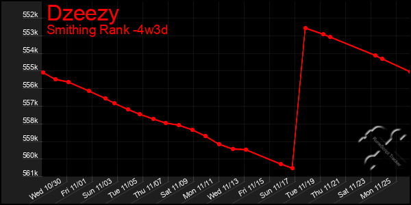 Last 31 Days Graph of Dzeezy