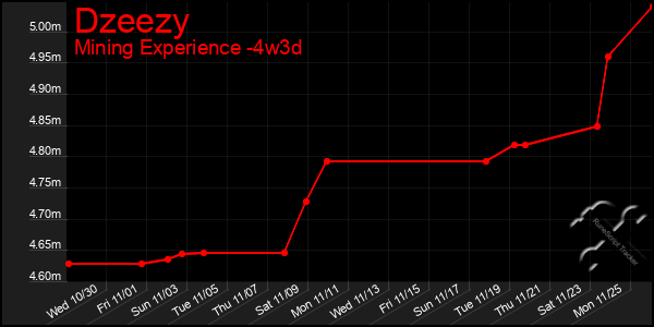 Last 31 Days Graph of Dzeezy