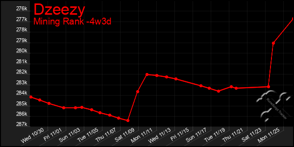 Last 31 Days Graph of Dzeezy