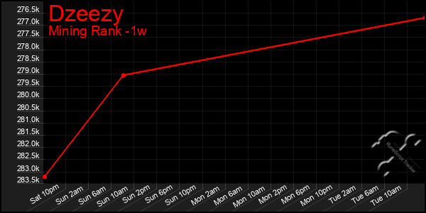 Last 7 Days Graph of Dzeezy