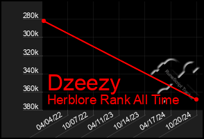 Total Graph of Dzeezy