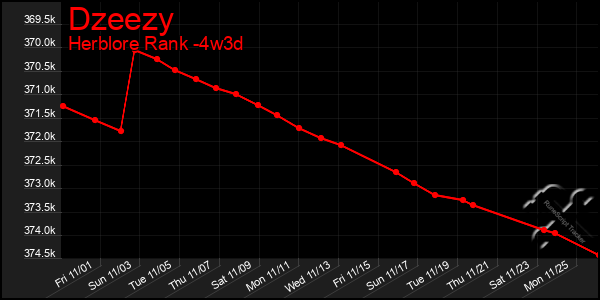 Last 31 Days Graph of Dzeezy