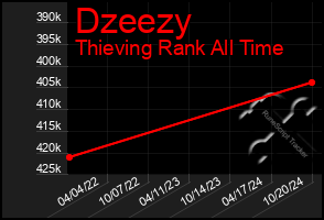 Total Graph of Dzeezy