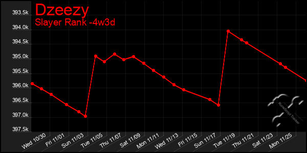 Last 31 Days Graph of Dzeezy