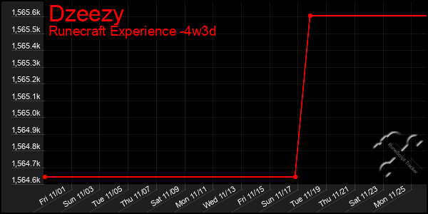 Last 31 Days Graph of Dzeezy