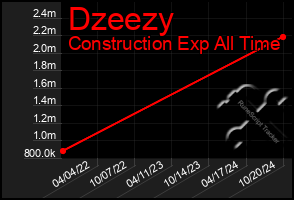 Total Graph of Dzeezy