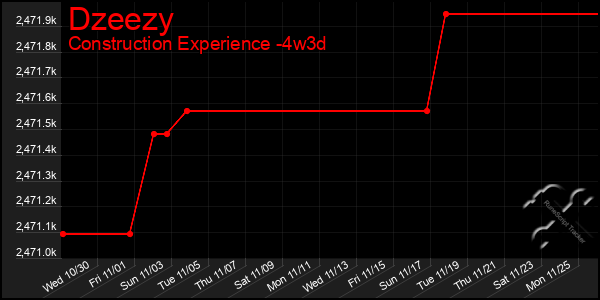 Last 31 Days Graph of Dzeezy