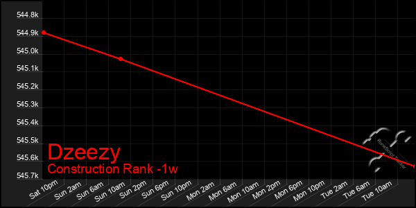 Last 7 Days Graph of Dzeezy