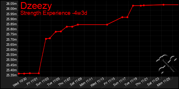 Last 31 Days Graph of Dzeezy