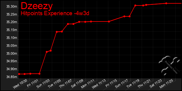 Last 31 Days Graph of Dzeezy