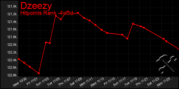 Last 31 Days Graph of Dzeezy