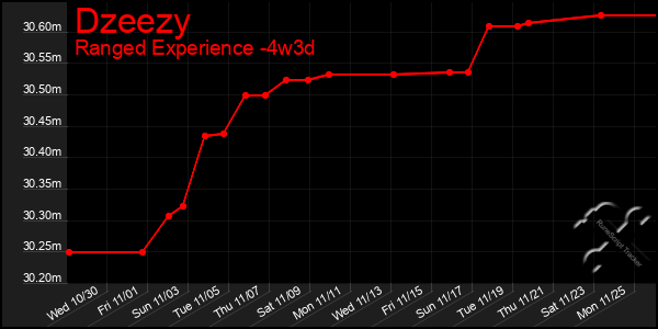 Last 31 Days Graph of Dzeezy