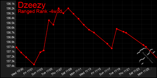 Last 31 Days Graph of Dzeezy