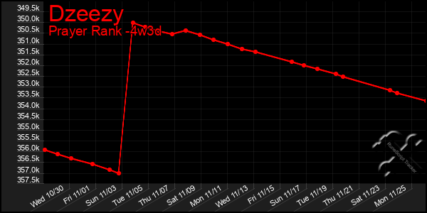 Last 31 Days Graph of Dzeezy