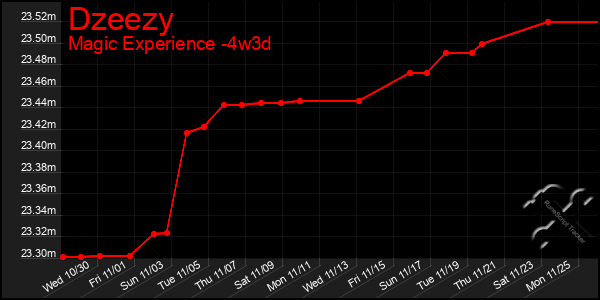 Last 31 Days Graph of Dzeezy