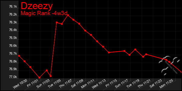 Last 31 Days Graph of Dzeezy