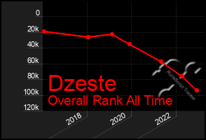 Total Graph of Dzeste