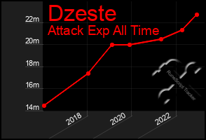 Total Graph of Dzeste