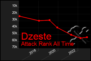 Total Graph of Dzeste