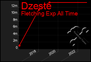 Total Graph of Dzeste