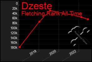 Total Graph of Dzeste