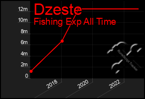 Total Graph of Dzeste