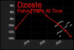 Total Graph of Dzeste