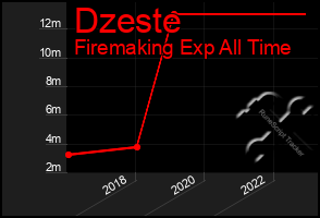 Total Graph of Dzeste