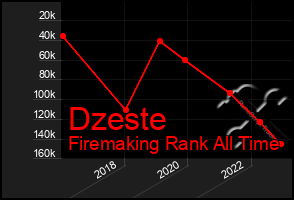 Total Graph of Dzeste