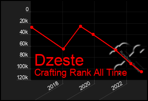 Total Graph of Dzeste
