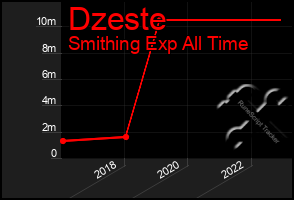 Total Graph of Dzeste