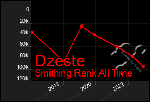 Total Graph of Dzeste