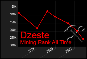 Total Graph of Dzeste